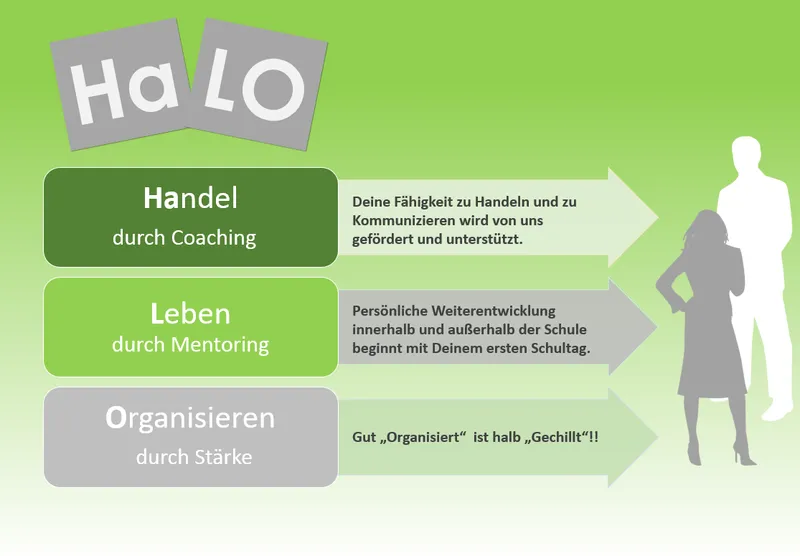 Plakat Ha-LO: Handel durch Coaching, Leben durch Mentoring, Organisieren durch Stärke.